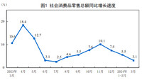 2024年3月份社会消费品零售总额增长3.1%