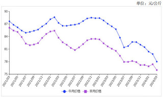 <k>2024</k>年3月牛羊肉价格均下跌