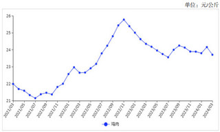 <k>2024</k>年3月禽肉价格小幅下跌