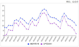 <k>2024</k>年3月鸡蛋价格持续下跌