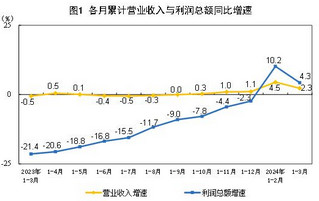 <k>2024</k>年1-3月份全国规模以上工业企业利润增长4.3%