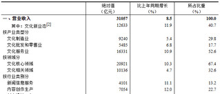 2024年一季度全国规模以上文化及相关产业企业营业收入增长8.5%