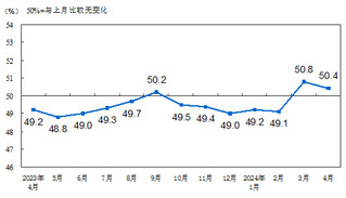 <k>2024</k>年4月中国采购经理指数运行情况