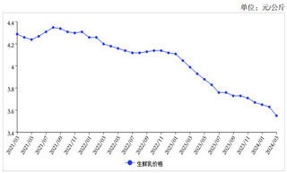 2024年3月生鲜乳收购价继续下跌