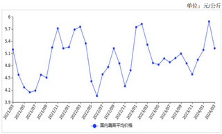 <k>2024</k>年3月蔬菜价格季节性下行