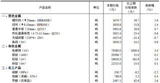 <k>2024</k>年4月下旬流通领域重要生产资料市场价格变动情况