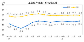 2024年4月份工业生产者出厂价格同比降幅收窄