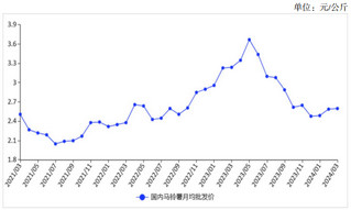 <k>2024</k>年3月马铃薯价格略有上涨