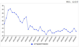 <k>2024</k>年3月水产品价格小幅下跌