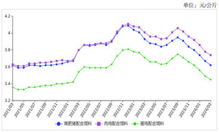 <k>2023</k>年3月饲料价格继续小幅下跌