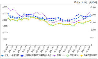 2024年3月天然橡胶价格上涨