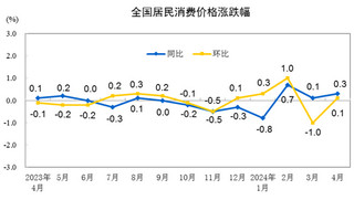 2024年4月份居民消费价格同比上涨0.3%