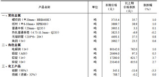 2024年5月上旬流通领域重要生产资料市场价格变动情况