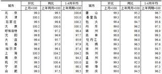 <k>2024</k>年4月份70个大中城市商品住宅销售价格变动情况