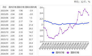 <k>2024</k>年4月国内稻米价格以稳为主，国际米价继续下跌