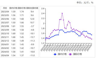 2024年4月国内外小麦价格均下跌