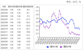 <k>2024</k>年4月国内玉米价格下跌，国际价格持平略跌