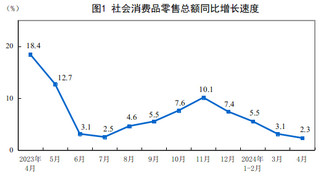 <k>2024</k>年4月份社会消费品零售总额增长2.3%