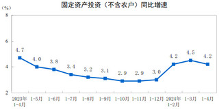 <k>2024</k>年1-4月份全国固定资产投资增长4.2%