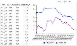 <k>2024</k>年4月大豆国内价格平稳，国际价格下跌