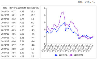 2024年4月国内油料和食用植物油价格走势分化