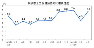 <k>2024</k>年4月份规模以上工业增加值增长6.7%