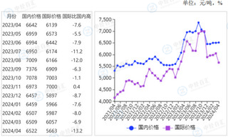 <k>2024</k>年4月国内糖价持平略涨，国际糖价下跌