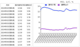 2024年4月猪肉月均价止跌回升