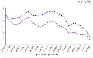 <k>2024</k>年4月牛羊肉价格继续下跌