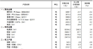 <k>2024</k>年5月中旬流通领域重要生产资料市场价格变动情况