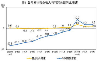 <k>2024</k>年1—4月份全国规模以上工业企业利润增长4.3%