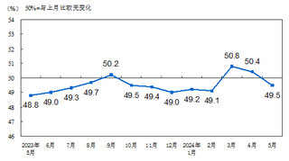 <k>2024</k>年5月中国采购经理指数运行情况