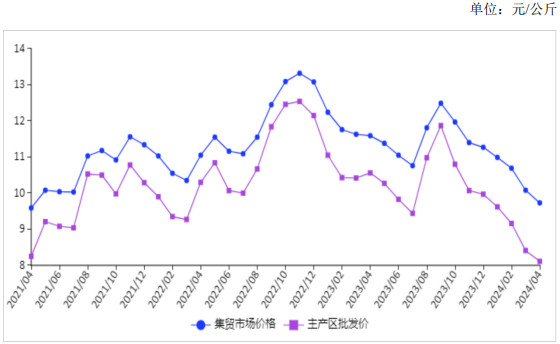 2024年4月鸡蛋价格小幅下跌