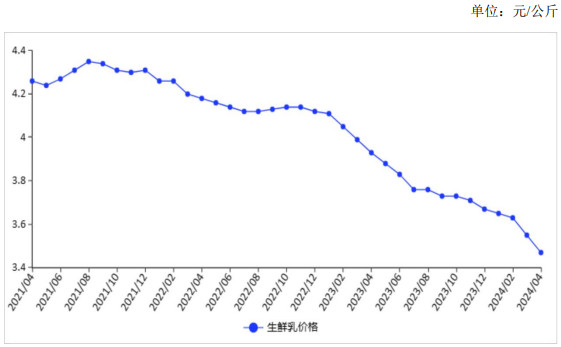 2024年4月生鲜乳收购价继续下跌