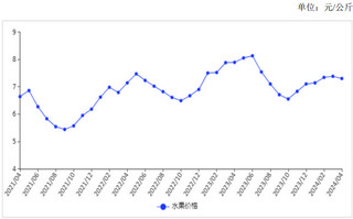 <k>2024</k>年4月水果批发价格持平略跌