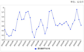 <k>2024</k>年4月蔬菜价格季节性下行