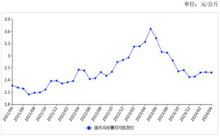 <k>2024</k>年4月马铃薯价格稳中略跌