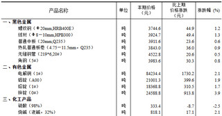 2024年5月下旬流通领域重要生产资料市场价格变动情况