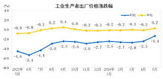 <k>2024</k>年5月份工业生产者出厂价格同比降幅明显收窄，环比上涨