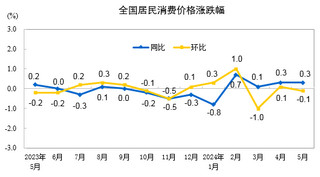 <k>2024</k>年5月份居民消费价格同比上涨0.3%