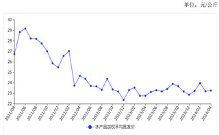 <k>2024</k>年4月水产品价格持平略涨