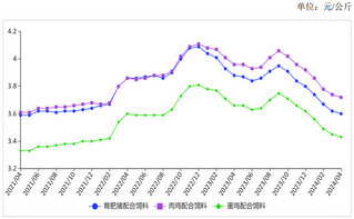 <k>2024</k>年4月饲料价格连续7个月小幅下跌