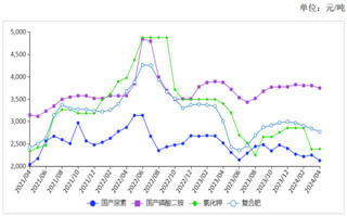 <k>2024</k>年4月国内化肥价格以跌为主