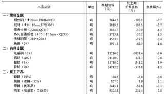 <k>2024</k>年6月上旬流通领域重要生产资料市场价格变动情况