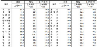 <k>2024</k>年5月份70个大中城市商品住宅销售价格变动情况