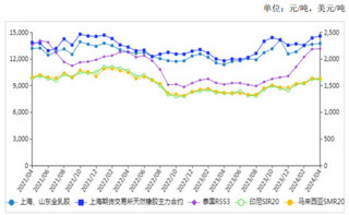 2024年4月天然橡胶价格涨跌互现