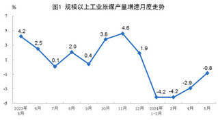 <k>2024</k>年5月份能源生产情况