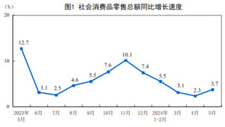 <k>2024</k>年5月份社会消费品零售总额增长3.7%