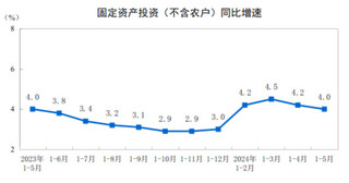 2024年1-5月份全国固定资产投资增长4.0%