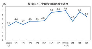 <k>2024</k>年5月份规模以上工业增加值增长5.6%